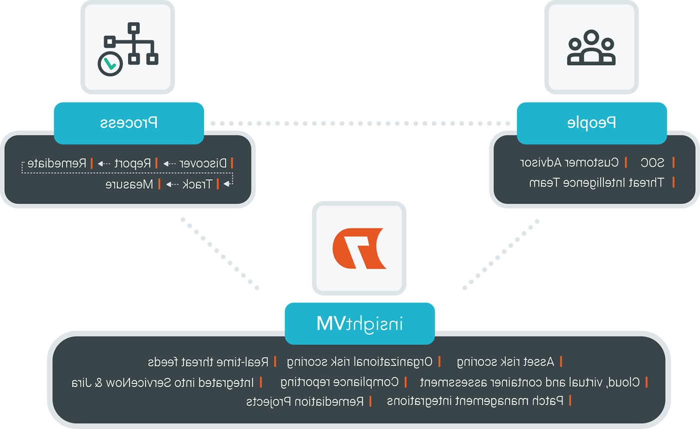 rapid7-mvm-people-process-tech-image copy.png